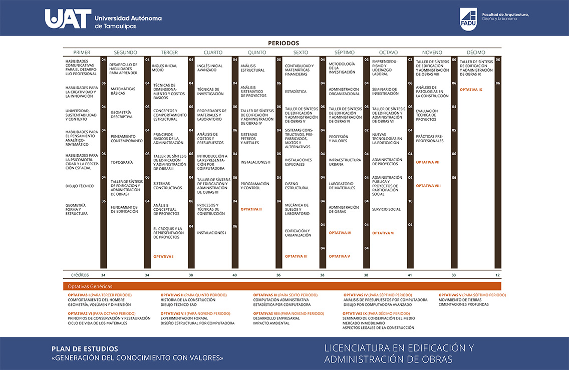 Plan de Estudios Licenciatura en Edificacion y Administracion de Obras